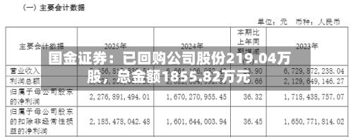 国金证券：已回购公司股份219.04万股，总金额1855.82万元-第3张图片