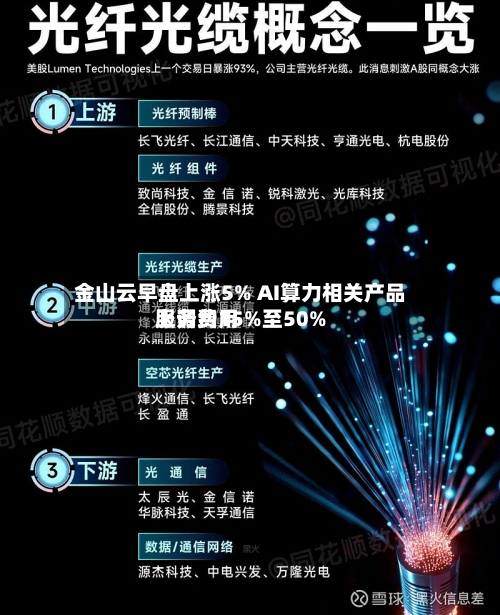 金山云早盘上涨5% AI算力相关产品服务费用
上调约15%至50%-第2张图片