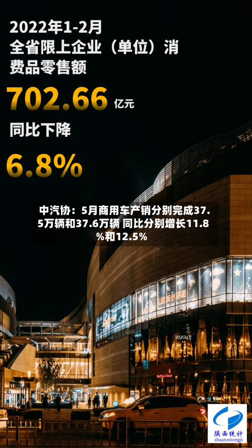 中汽协：5月商用车产销分别完成37.5万辆和37.6万辆 同比分别增长11.8%和12.5%