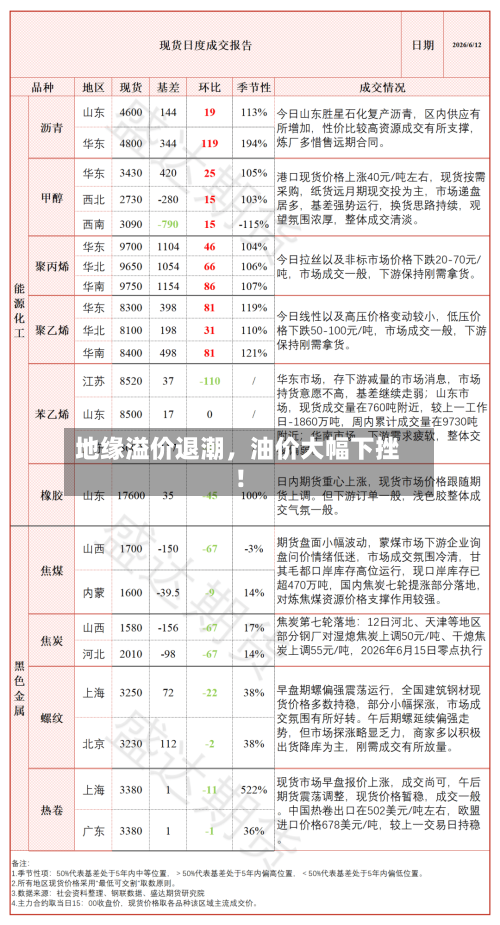 地缘溢价退潮，油价大幅下挫！