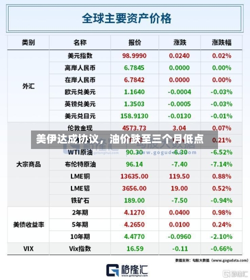 美伊达成协议，油价跌至三个月低点-第3张图片