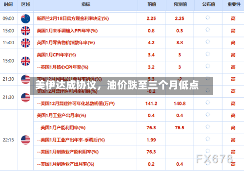 美伊达成协议	，油价跌至三个月低点-第2张图片
