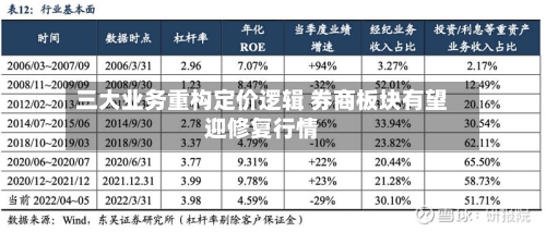 三大业务重构定价逻辑 券商板块有望迎修复行情